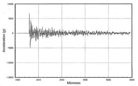 pyroshock testing time history